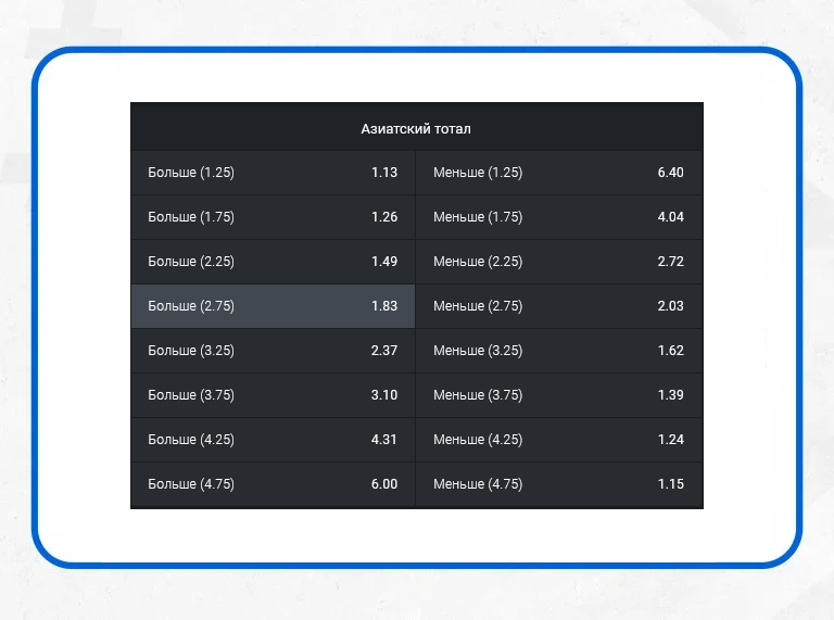 Что значит тотал 2.5. Ставка тотал больше 0.5. Азиатский тотал 0.75 больше. Что означает тотал 7 меньше. Тотал 0.5 больше что значит.