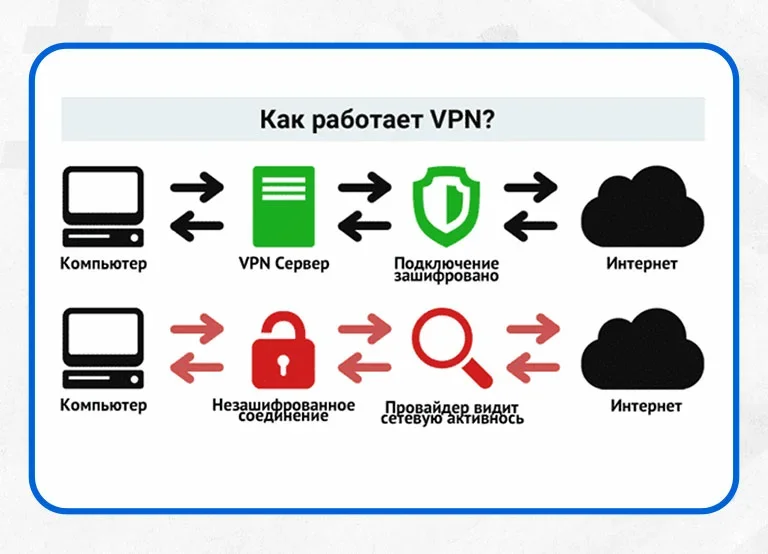 Что такое слово провайдер. VPN как работает простыми словами. Принцип работы впн. Как работает VPN схема. Принцип работы VPN.