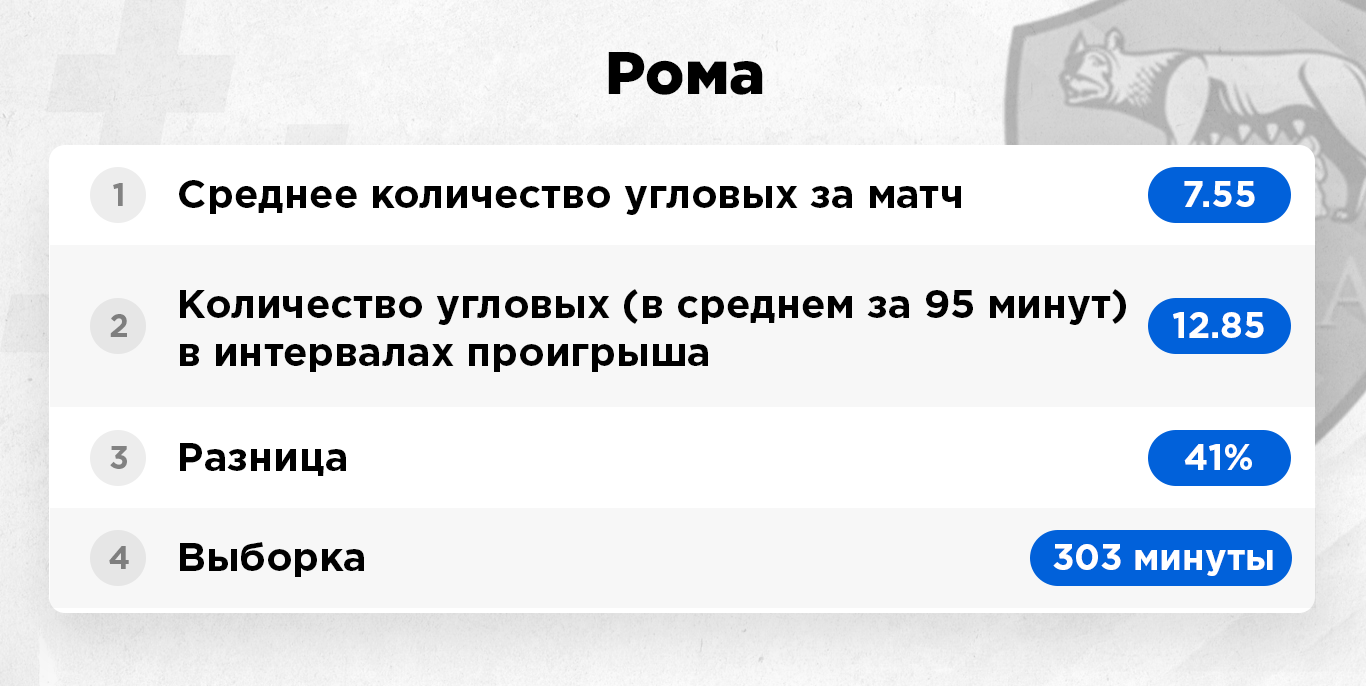 какие команды делают много угловых. Смотреть фото какие команды делают много угловых. Смотреть картинку какие команды делают много угловых. Картинка про какие команды делают много угловых. Фото какие команды делают много угловых