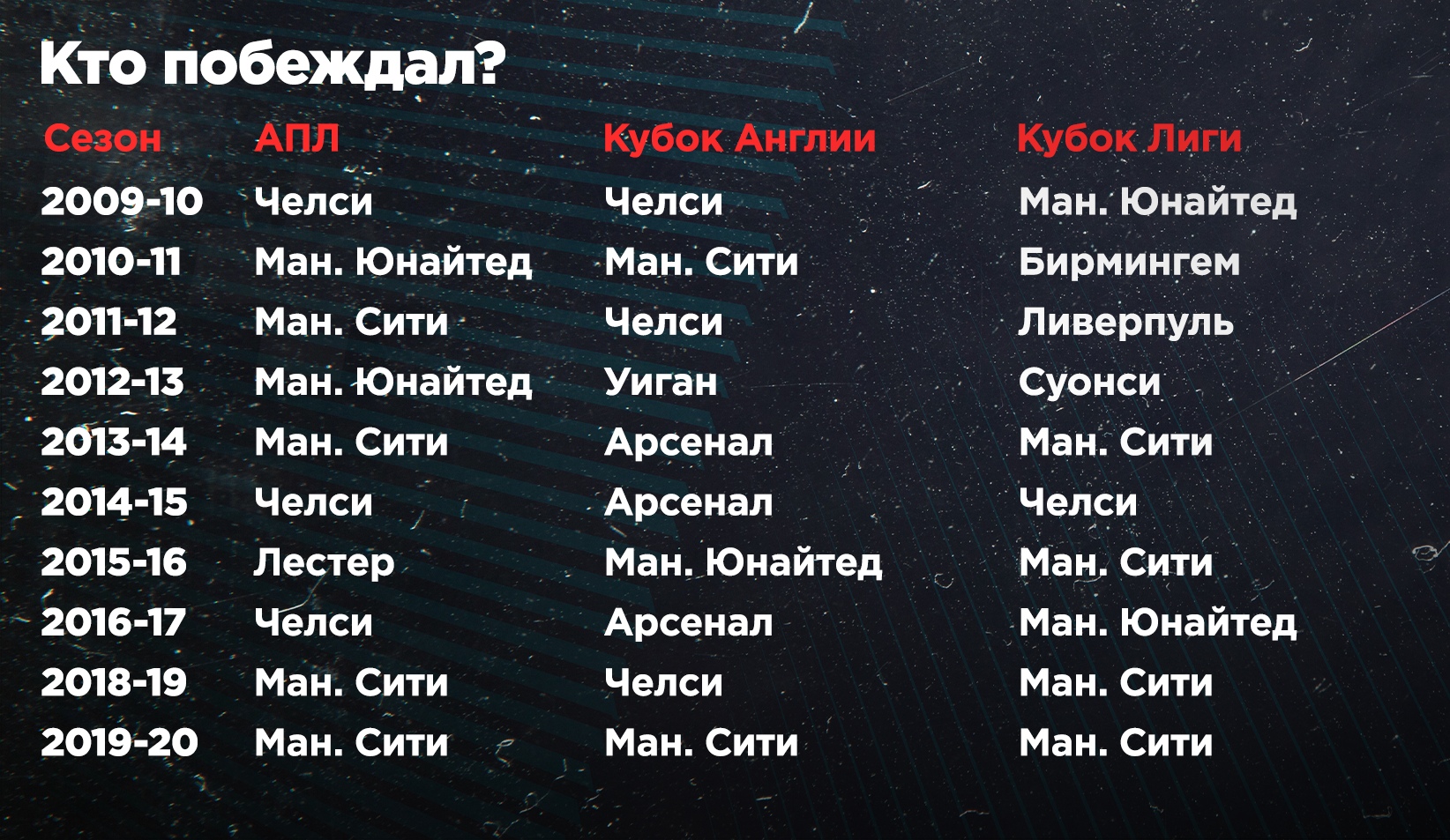 Сводная таблица первого дивизиона англии по футболу Сводная таблица первого дивизиона англии по футболу