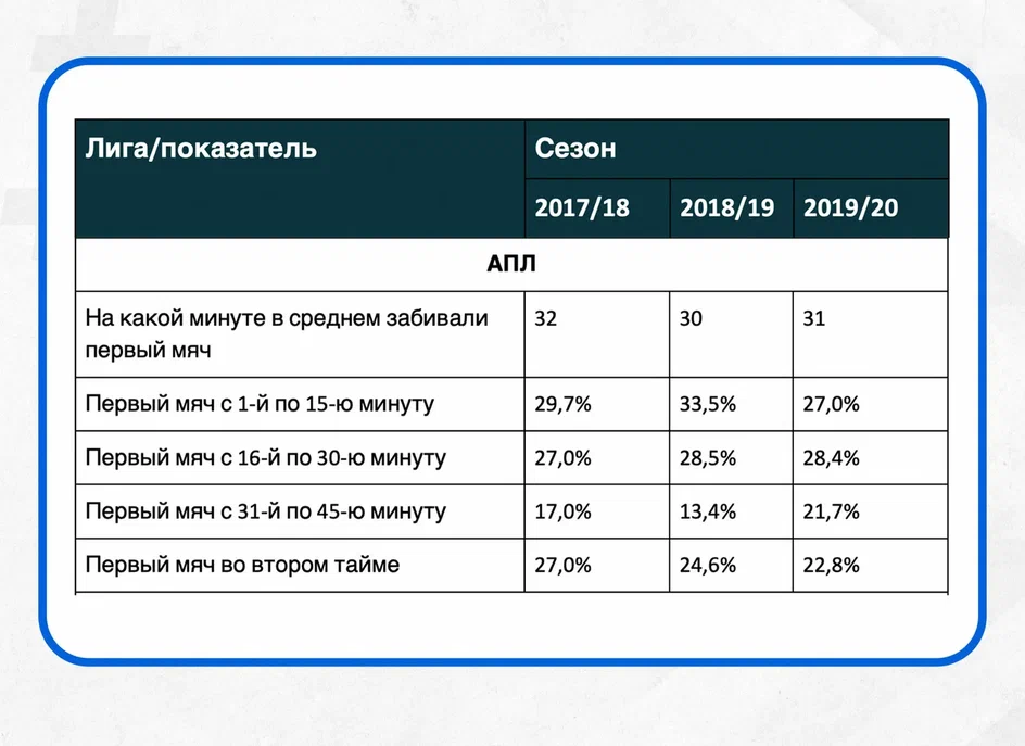 футбол статистика первый гол